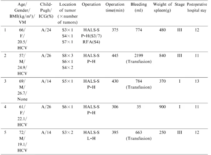 Table  1 Background  and  progress of  patients  before  and after  surgery.