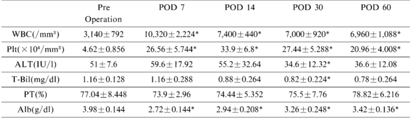 Table  2 Hematological  analysis  results  (mean±   SD)  ;  *  :  P  <  0.05   vs  