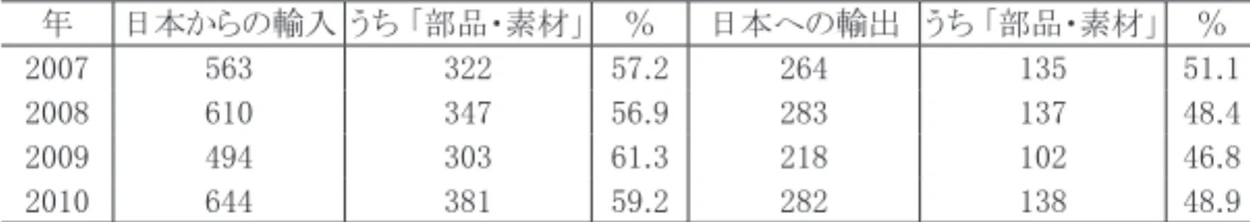 表 1　 韓国の日本との輸出入に占める「部品・素材」比 （出所）韓国知識経済部報道資料（2011 年 1 月 10 日，原文韓国語）より筆者作成。 このうち，おもな輸出品目である化学品，機械機器，金属品だけで 2008 年は全体の 81.2％，2009 年も 81.4％，2010 年は 82.3％を占めて いる。機械機器には機械本体と機械部品が含まれているが，韓国の統計で も，日本の統計でも，韓国が日本から輸入しているのは，化学工業製品， 鉄鋼金属製品，電子電気製品を含む機械機器が大宗を占めていることがわ 