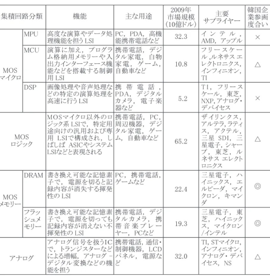表 1　 集積回路の製品分類（概要・用途・市場・サプライヤーなど）