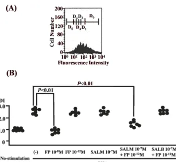 Fig.  2 The  numbers  of  cells  in  each  division  cycle  allows  a graphical  representation  of  division  kinetics  to  be  made  (A)  and  analyzed  using  the  division  index  (DI)  of  the  synergic  effect  on  inhibiting  proliferation  in   PHA