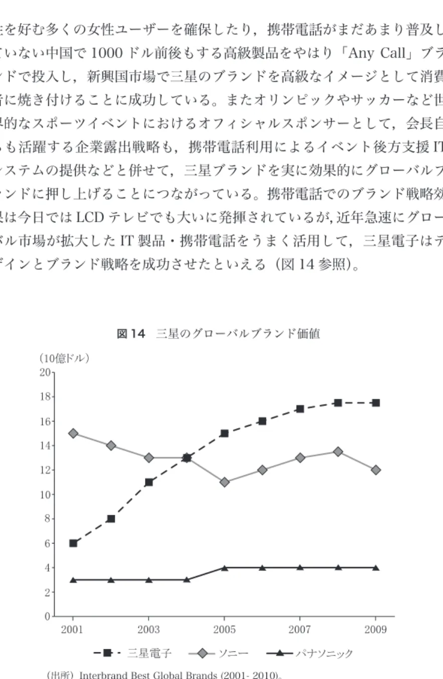 図 14　 三星のグローバルブランド価値 20 18 16 14 12 10 8 6 4 2 0 2001 2003 2005 2007 2009（10億ドル） 三星電子 ソニー パナソニック 〔参考文献〕 今井健一，川上桃子編［2006］『東アジアの IT 機器産業：分業・競争・棲み分けのダイナミクス』アジア経済研究所。韓国電子部品研究院［2010］『技術競争力分析』。中日社『電子機器の生産実態と予測　2007 年〜 2010 年版』。 富士キメラ総研『次世代携帯電話とキーデバイス市場の将来展望 2007