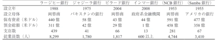 表 1 　専業イスラーム銀行の概要
