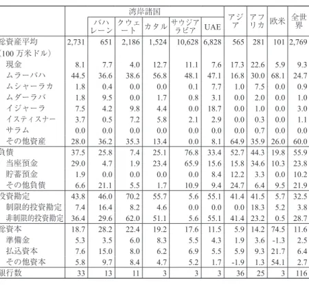 表 2 　湾岸諸国イスラーム金融機関の財務構成 のは欧米地域（68.1％）と湾岸諸国（44.5％）である（表 2）。 また，イスラーム方式の投資のなかでも湾岸諸国で相対的に多様化して いることもみて取れる。とくにムラーバハ以外の投資手段，イジャーラ （7.5％）とイスティスナー（3.7％）などが他地域と比較して無視できない 規模である。湾岸諸国では他地域と比較して投資需要が豊富にあり，イス ラーム金融に適応した多様な投資案件が増加してきていると予想できる。 バハレーン，クウェートはムラーバハを中心的な投資手