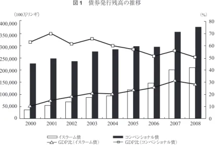 図 1 　債券発行残高の推移