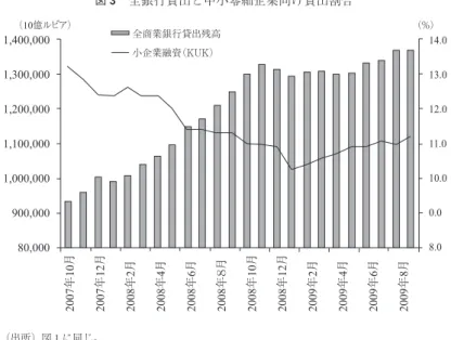 図 3 　全銀行貸出と中小零細企業向け貸出割合