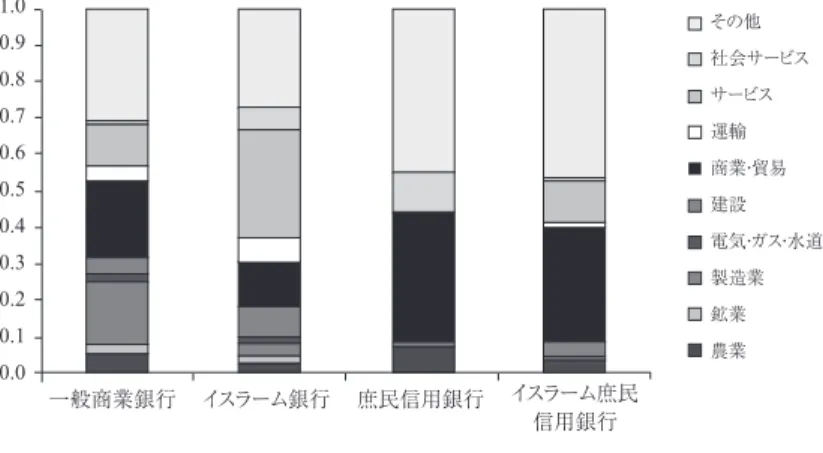 図 5 は，各銀行の貸出を種類別にみたものである。近年一般の商業銀行 の貸出は企業向けではなく，個人の消費向けの貸出が急増している。2008 年からの金融危機の影響で世界的に景気が低迷するなか，インドネシアは図4　一般銀行とイスラーム銀行の産業別貸出構成その他社会サービスサービス運輸商業・貿易建設電気・ガス・水道製造業鉱業農業イスラーム庶民信用銀行1.00.90.80.70.60.50.40.30.20.10.0一般商業銀行     イスラーム銀行     庶民信用銀行（出所）図1に同じ。図5　一般銀行と庶