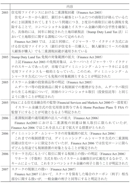 表 2 　 英国における政策対応の推移 内容 2003 住宅用ファイナンスにおける二重課税回避（Finance Act 2003） 　住宅メーカーから銀行，銀行から顧客というふたつの商取引が絡んでいるた めに 2 回課税されてしまうという問題につき，2 度目の商取引に絡む課税を免 除することで，コンベンショナル金融とイスラーム金融の間の公平性を確保し た。具体的には，同年に制定された土地印紙税法（Stamp Duty Land Tax 法）に おいて土地取引に関する課税について定められた