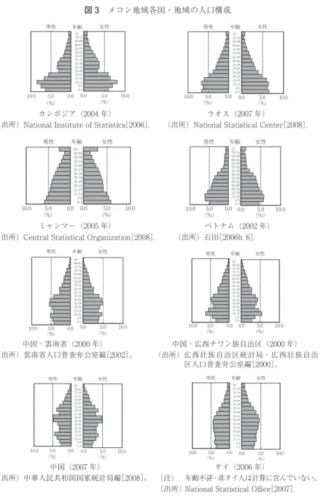 図 3 メコン地域各国・地域の人口構成     カンボジア（2004 年）        ラオス（2007 年） （出所）National Institute of Statistics［2006］.  （出所）National Statistical Center［2008］