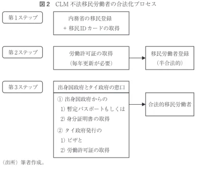 図 2 CLM 不法移民労働者の合法化プロセス       第 1ステップ 内務省の移民登録  ＋  移民 ID カードの取得 第 2ステップ労働許可証の取得 （毎年更新が必要）  移民労働者登録 （半合法的）  第 3ステップ 出身国政府とタイ政府の窓口  ①  出身国政府からの 1）  暫定パスポートもしくは 2）  身分証明書の取得  ②  タイ政府発行の 1）  ビザと 2）  労働許可証の取得 合法的移民労働者  （出所） 筆者作成。 表 2 CLM 移民の登録，労働許可証発行・更新，国籍確認数（