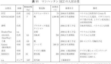 表 11 マンハッタン SEZ の入居企業 企業名 国籍 敷地面積 （ha） 製造物 従業員（人） 操業年月 備考 SYZ 台湾 5.42 スクリューボルト 70 2006.6 生産開始 ベトナムに同系列の Cowin 社 KINGMAKER 台湾 7 靴 1,300 超 2007.3 生産開始 ベトナムにも進出，イギリスから の下請け生産，1 ライン拡充後に は従業員倍増 鋒明 台湾 プラスチック発泡 クッション 2008.12 着工予定 自転車用部品，ベトナムにも出資 HeaderPlan n.a