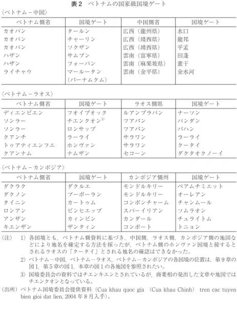 表 2 ベトナムの国家級国境ゲート 〈ベトナム−中国〉 ベトナム側省 国境ゲート 中国側省 国境ゲート カオバン タールン 広西（龍州県） 水口 カオバン チャーリン 広西（靖西県） 龍邦 カオバン ソクザン 広西（靖西県） 平孟 ハザン サムプン 雲南（富寧県） 田蓬 ハザン フォーバン 雲南（麻栗坡県） 董干 ライチャウ マールータン 雲南（金平県） 金水河 （パーナムクム） 〈ベトナム−ラオス〉 ベトナム側省 国境ゲート ラオス側県 国境ゲート ディエンビエン フオイプオック ルアンプラバン ナーソン