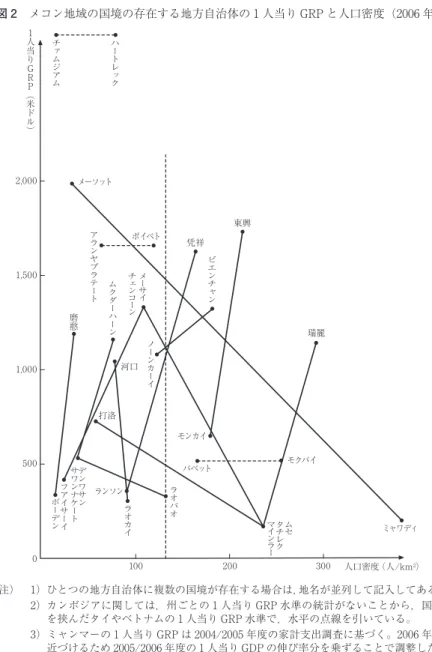 図 2 メコン地域の国境の存在する地方自治体の 1 人当り GRP と人口密度（2006 年） ミャワディモクバイ瑞麗バベットランソンモンカイ東興ポイペトムクダーハーンメーソットムセタチ レ クマインラ ー河口ノーンカーイ ラオバオラオカイボーデンフアイサーイデンワサンサワンナケートビエンチャンメーサイチェンコーンアランヤプラテート打洛 0 100 200 300 人口密度（人/km 2 ）5001,0001,5002,000ハートレックチァムジアム1人当りGRP︵米ドル︶磨憨凭祥 （注）  1）ひとつの地