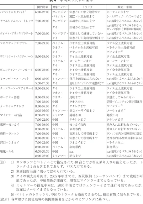 表 4 車両乗り入れの条件 開門時間 対象ナンバー トラック 観光・乗用 バベット＝モクバイ 1） 6 : 00-22 : 00 カンボジア・ 実態として中立地帯まで ホーチミン市まで ベトナム・ SEZ・中立地帯まで シエムリアップ・プノンペンまで チャムジアム＝ハートレック 7 : 00-20 : 00 カンボジア・ 国境から 20km まで n.a.（越境するバスはみられない） タイ・ 国境から 20km まで n.a.（越境するバスはみられない。 カジノに向かう乗用車は越境可） ポイペト＝アランヤプ