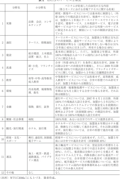 表 2 GATS のサービス分類表 分野名 小分野名 ベトナムが約束した自由化の主な内容 （第 3 モードにおける市場アクセスに関する約束） 1 実務 法律，会計，コンサ ルティング 研究・開発サービスについては基本的に制限なし（外資 100％での現法設立を許可） 。税務サービスについては，加盟から 1 年後にケースバイケースでライセンスを認可。建築サービス，土木相談サービス，電子計算 機サービスはベトナム国内における外資へのサービス に限定されるなど，個別にいくつかの制限が設定され ている 2 通信 クー