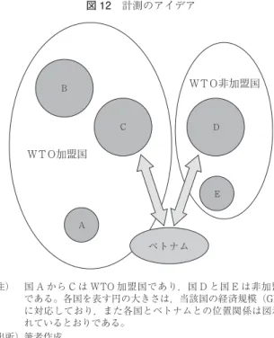 図 12 計測のアイデア B C D E A ＷＴＯ非加盟国ＷＴＯ加盟国 ベトナム （注）  国 A から C は WTO 加盟国であり，国 D と国 E は非加盟国 である。各国を表す円の大きさは，当該国の経済規模（GDP） に対応しており，また各国とベトナムとの位置関係は図示さ れているとおりである。 （出所） 筆者作成。 きさは，当該国の経済規模（GDP）に対応しており，また各国とベトナム との位置関係は図示されているとおりである。 計測方法のアイディアは，二つのステップに分けて考えると理解しやす い