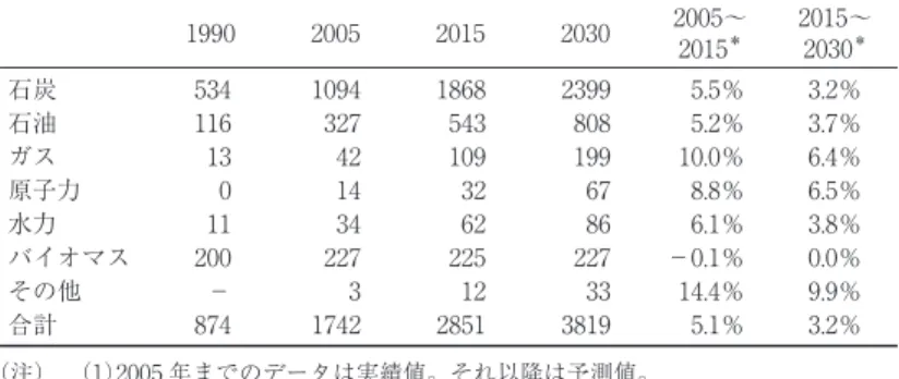 表 1 中国の一次エネルギー需要 （単位：100 万石油換算トン） 1990 2005 2015 2030 2005〜 2015 ＊ 2015〜2030＊ 石炭 534 1094 1868 2399 5.5％ 3.2％ 石油 116 327 543 808 5.2％ 3.7％ ガス 13 42 109 199 10.0％ 6.4％ 原子力 0 14 32 67 8.8％ 6.5％ 水力 11 34 62 86 6.1％ 3.8％ バイオマス 200 227 225 227 −0.1％ 0.0％ その他 − 