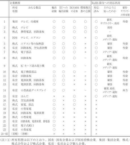 表 4 中国企業の対応 企業概要 RoHS 指令への対応状況 所有 形態 おもな製品 輸出経験 EUへの 輸出経験 ISO14001の有無 環境報告書の公開 対応済み どのように知ったのか 顧客・ サプライヤー の所有制 1 集団 テレビ，冷蔵庫 ○ ○ ○ ○ ○ 顧客， サプライヤー， 政府 外資 2 株式 テレビ ○ ○ ○ ○ ○ 政府 3 株式 携帯電話，回路基板 ○ ○ ○ ○ ○ − 4 国有 テレビ，エアコン ○ ○ ○ × ○ 政府， メディア・通知 5 株式 エアコン等の加熱器 ○ ○ 
