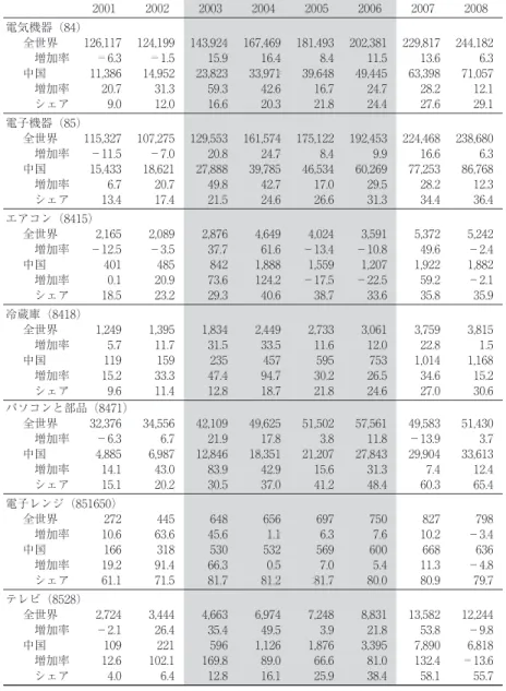 表 2 EU 側の輸入，2001〜2008 年 （金額：100 万米ドル，率：%） 2001 2002 2003 2004 2005 2006 2007 2008 電気機器（84） 全世界 126,117  124,199  143,924  167,469  181,493  202,381  229,817  244,182   増加率 −6.3  −1.5  15.9  16.4  8.4  11.5  13.6  6.3  中国 11,386  14,952  23,823  33,971  39,