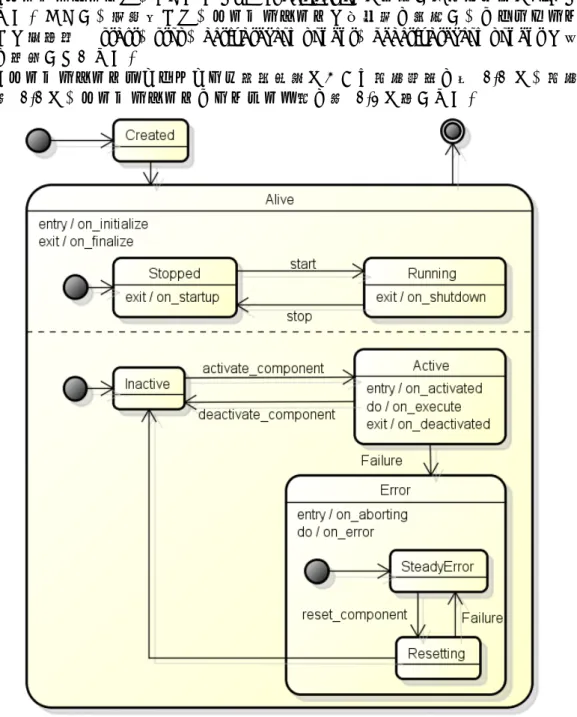 図  2-2  RT コンポーネントライフサイクル 