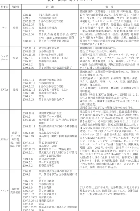 表 2 韓国が関与する FTA 相手国 現段階 経 緯 備 考 チリ 発効 1998 .11  FTA 推進に合意1999 . 9 交渉開始に合意2002 .10 . 25  6 回の交渉を経て妥結2003 