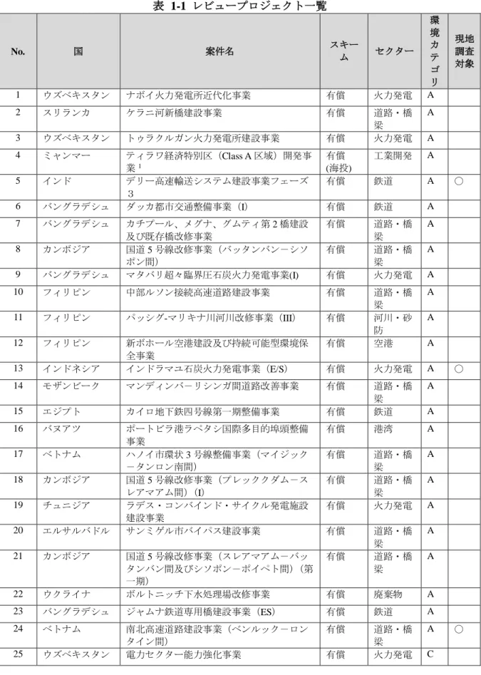 表   1-1 レビュープロジェクト一覧  No.  国  案件名  スキー ム  セクター  環 境 カテ ゴ リ  現地 調査 対象  1  ウズベキスタン  ナボイ火力発電所近代化事業  有償  火力発電  A  2  スリランカ  ケラニ河新橋建設事業  有償  道路・橋 梁  A  3  ウズベキスタン  トゥラクルガン火力発電所建設事業  有償  火力発電  A  4  ミャンマー  ティラワ経済特別区（Class A 区域）開発事 業 1 有償  (海投)  工業開発  A  5  インド  