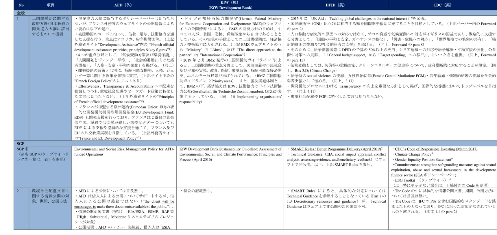 表  3-22 (1)  バイドナーの SGP に係る調査  （仏、独、英） 