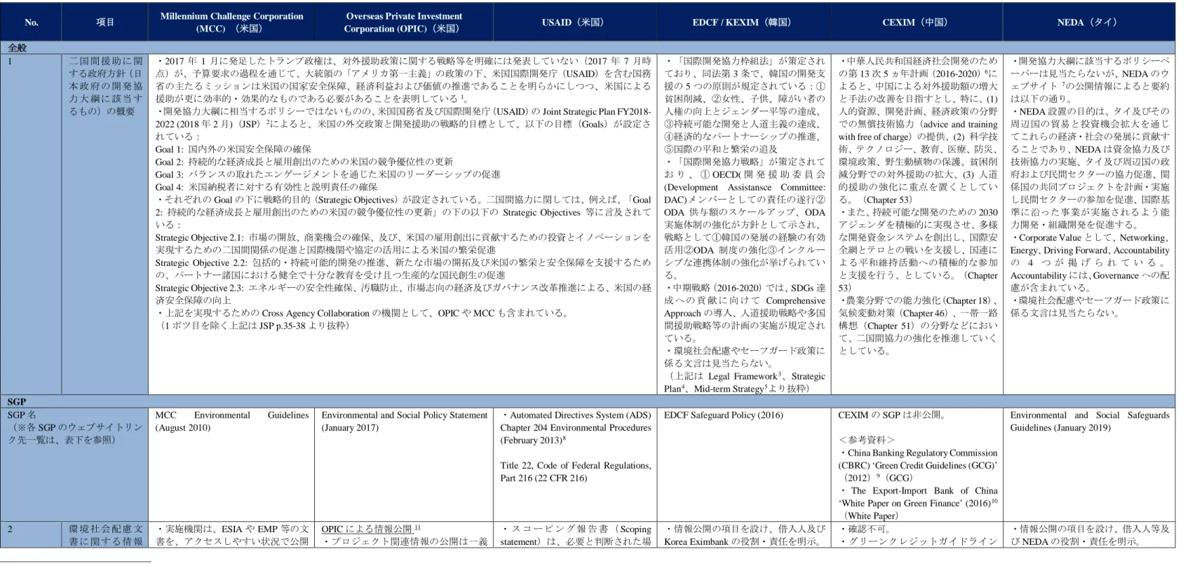 表  3-22 (2) SGP に係る調査（米、韓、中、タイ） 