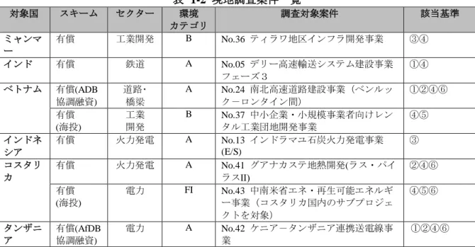 表   1-2  現地調査案件一覧  対象国  スキーム  セクター  環境  カテゴリ  調査対象案件  該当基準  ミャンマ ー  有償  工業開発  B  No.36  ティラワ地区インフラ開発事業  ③④  インド  有償  鉄道  A  No.05  デリー高速輸送システム建設事業 フェーズ３  ①④  ベトナム  有償(ADB 協調融資)  道路･ 橋梁  A  No.24  南北高速道路建設事業（ベンルック－ロンタイン間）  ①②④⑥  有償  (海投)  工業 開発  B  No.37  中