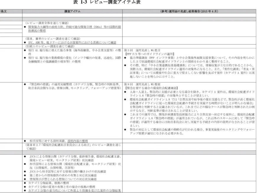 表   1-3 レビュー調査アイテム表 