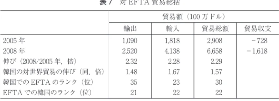 表 7 対 EFTA 貿易総括 貿易額（100 万ドル） 輸出 輸入 貿易総額 貿易収支 2005 年 1,090 1,818 2,908 −728 2008 年 2,520 4,138 6,658 −1,618 伸び（2008/2005 年，倍） 2.32 2.28 2.29 韓国の対世界貿易の伸び（同，倍） 1.48 1.67 1.57 韓国での EFTA のランク（位） 35 23 30 EFTA での韓国のランク（位） 21 22 22 （注）  FTA 発効は 2006 年 9 月 1 日。 （出
