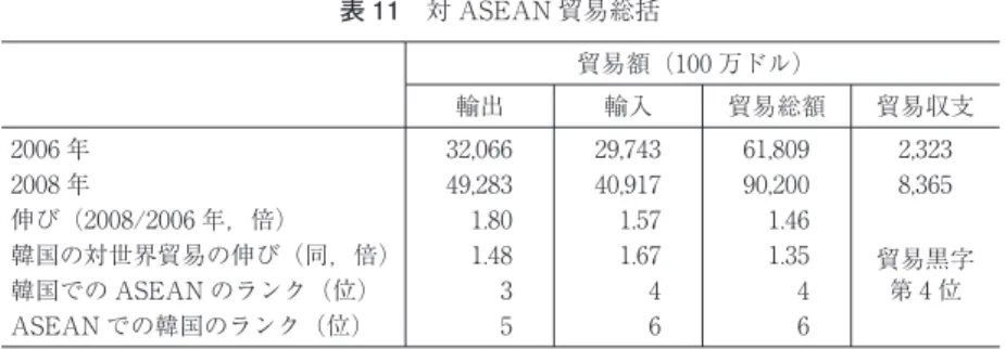 表 12 ASEAN への主要輸出品目 輸出額（1,000ドル） HS4 ケタ 品目名 2006 年 2008 年 増分 2710 石油製品 3,727,012  9,977,604  6,250,592  3902 ポリプロピレン等 217,425  443,285  225,860  4002 合成ゴム 156,566  409,133  252,567  6006 その他メリヤス編み物 446,479  735,550  289,071  7208 鉄鋼広幅熱間フラットロール製品 230,473  8