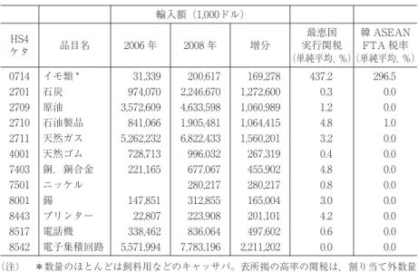 表 12 は韓 ASEAN  FTA 発効前後における韓国の対 ASEAN 輸出を主要 品目についてまとめたものである。これによると，コンピューター関連の 品目や半導体（電子集積回路）などの実績は不振であり，電話機（8517） の実績も良好であるように示されているが，これは 2007 年の HS 品目分 類変更に伴うもので，無線通信機器（8525）の減少とほぼ相殺される。そ れでも，第 2 節で見たようなシンガポール向けを中心とする船舶輸出の好 調が目を引く他，FTA 発効前に輸出増加を期待されていた品目の