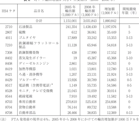 表 2 対チリ輸出増加が大きい主要品目（2005〜2008 年） HS4 ケタ 品目名 2005 年輸出額 （1,000ドル） 2008 年輸出額 （1,000ドル） 増加額 （1,000ドル） 関税撤廃 年限（年）   合計 1,151,001  3,031,843  1,880,842    2710 石油製品 241,354  1,438,430  1,197,076  5 2807 硫酸 612  36,061  35,449  5 4011 ゴムタイヤ 17,889  33,242  15,353