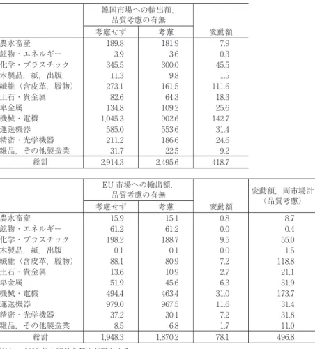 表 11 韓 EU FTA 発効に伴って第三国が受ける影響（品質の差を考慮，産業別） （単位：100 万ドル） 韓国市場への輸出額， 品質考慮の有無 考慮せず 考慮 変動額 農水畜産 189.8  181.9  7.9  鉱物・エネルギー 3.9  3.6  0.3  化学・プラスチック 345.5  300.0  45.5  木製品，紙，出版 11.3  9.8  1.5  繊維（含皮革，履物） 273.1  161.5  111.6  土石・貴金属 82.6  64.3  18.3  卑金属 134.8