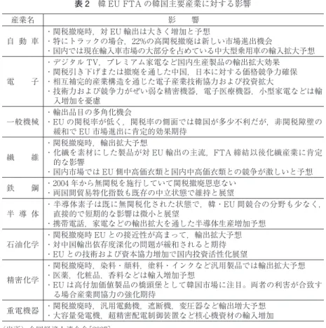 表 2 は各産業の同 FTA への賛否状況をまとめてあるが，反対する業界が ほとんどないことがわかるであろう。 2．交渉経過 （1）韓米 FTA の進展が交渉開始を後押し 韓 EU FTA は，2003 年 8 月の FTA 推進ロードマップにおいてアメリカ， 中国との FTA 共に中長期的推進対象に選ばれた。しかし，2006 年秋まで表 2 韓 EU FTA の韓国主要産業に対する影響産業名影  響自 動 車・関税撤廃時，対 EU 輸出は大きく増加と予想・特にトラックの場合，22%の高関税撤廃は新しい市場