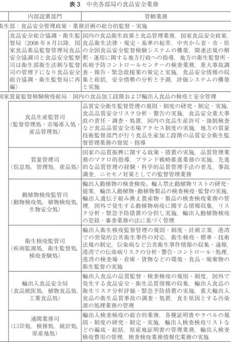 表 3 中央各部局の食品安全業務 内部設置部門 管轄業務 衛生部：食品安全管理政策・業務計画の総合的監督・実施 食品安全総合協調・衛生監 督局（2008 年 8 月以降，国 家食品薬品監督管理局食品 安全協調司と食品安全監察 司は衛生部衛生法制与監督 司の管理下になり食品安全 総合協調・衛生監督局に再 編） 国内の食品衛生政策と食品管理業務，国家食品安全政策，食品衛生法律・規定・基準の起草，中央から省・市・県の全国食品安全監督検験システムの構築，関連法規の解釈・運用に関する地方行政への指導，地方の衛生監督所