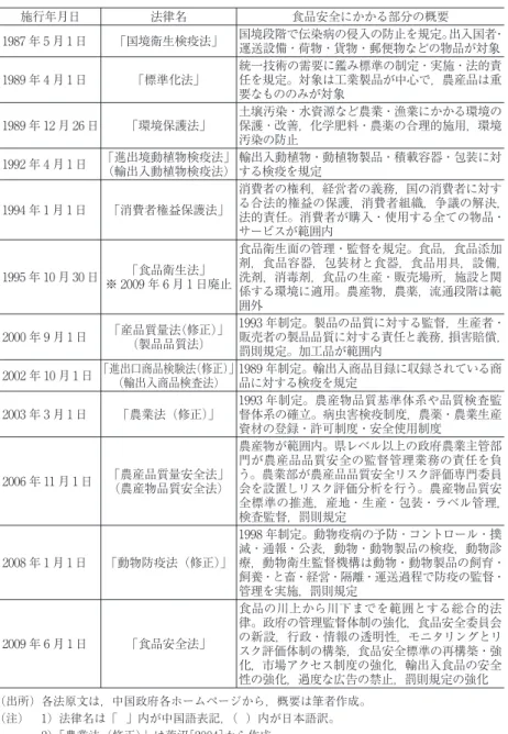 表 1 食品安全に関連する主な法律 施行年月日 法律名 食品安全にかかる部分の概要 1987 年 5 月 1 日 「国境衛生検疫法」 国境段階で伝染病の侵入の防止を規定。出入国者・ 運送設備・荷物・貨物・郵便物などの物品が対象 1989 年 4 月 1 日 「標準化法」 統一技術の需要に鑑み標準の制定・実施・法的責任を規定。対象は工業製品が中心で，農産品は重 要なもののみが対象 1989 年 12 月 26 日 「環境保護法」 土壌汚染・水資源など農業・漁業にかかる環境の保護 ･ 改善，化学肥料・農薬の合理