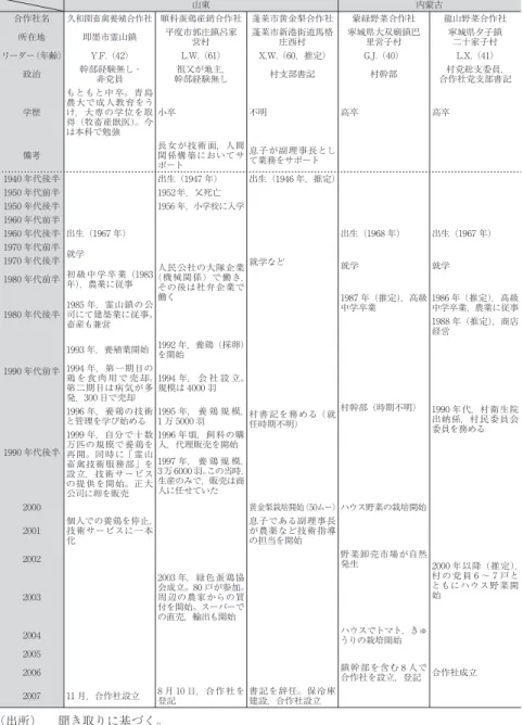 表 3 リーダーの経歴と合作社成立にいたる経緯 山東 内蒙古 合作社名 久和園畜禽養殖合作社 順科蛋鶏産銷合作社 蓬莱市黄金梨合作社 蒙緑野菜合作社 龍山野菜合作社 所在地 即墨市霊山鎮 平度市郭庄鎮呂家 営村 蓬莱市新港街道馬格庄西村 寧城県大双廟鎮巴里営子村 寧城県夕子鎮二十家子村 リーダー（年齢） Y.F.（42） L.W.（61） X.W.（60，推定） G.J.（40）  L.X.（41） 政治 幹部経験無し・ 非党員 祖父が地主，幹部経験無し 村支部書記 村幹部 村党総支委員， 合作社党支部書記