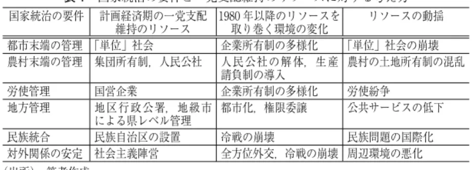 表 1 である。  国家統治の要件として挙げることができるのは，都市末端の管理，農村 末端の管理，労使管理，地方管理，民族統合などである。こうした要件を 満たすために，建国当初より共産党はさまざまな政策を講じてきた。都市 末端には職場を中心とする「単位」社会を構築し，住民を管理した。農村 末端では土地の集団所有制を実施し，その後人民公社を設置することで， 農民を管理した。中国経済を長くけん引してきた国営企業では，「労働者 は国家の主人公」の原則の下，労使関係は存在しなかった。地方管理につ いては，末端経済の