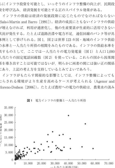 図 1 電力インフラの整備と一人当たり所得