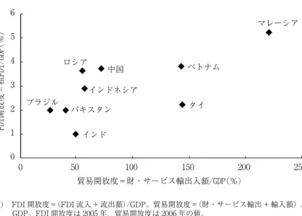 図 3 新興国の貿易開放度と FDI 開放度