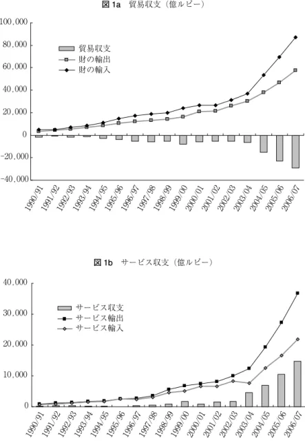 図 1b サービス収支（億ルピー）