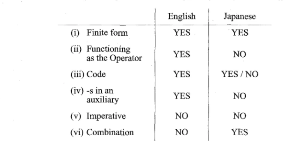 Table 1 :   S i m i l a r i t i e s  and d i f f e r e n c e s  between E n g l i s h  and Japanese 