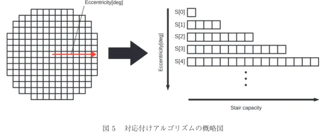 図  対応付けアルゴリズムの概略図 細胞の寄せ集め 次に，前述の階段構造に変換した後のデータに対して，細胞の寄せ集めの処理を行う．最初に，各段における 空の要素（ ）が，その段の全要素の 以上を占めているか否かの判定を最上段から順に行う．この条件 を満たす段を とすると，その つ下の段 を とし，次節で述べる要素の選別（ ）を行い， に挿入（ ）する．この操作を繰り返し行うことにより，細胞の寄せ集めを実現する（ ）． この処理の具体的な例を図 に示す．なお，擬似コード内の は，その段における要素の総数を意味