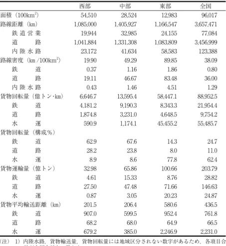表 2 地域別交通・運輸状況（2006 年） 西部 中部 東部 全国 面積（100km 2 ） 54,510  28,524  12,983  96,017  路線距離（㎞） 1,085,000  1,405,927  1,166,547  3,657,471    鉄 道 営 業 19,944  32,985  24,155  77,084    道   路 1,041,884  1,331,308  1,083,809  3,456,999    内 陸 水 路 23,172  41,634  58,5