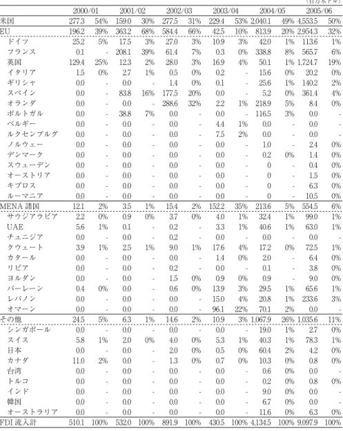 表 10 対エジプト投資（FDI）国の構成 （百万米ドル） 2000/01 2001/02 2002/03 2003/04 2004/05 2005/06 米国 277.3  54% 159.0  30% 277.5  31% 229.4 53% 2,040.1 49% 4,553.5 50% EU 196.2  39% 363.2  68% 584.4  66% 42.5 10% 813.9 20% 2,954.3 32%  ドイツ 25.2  5% 17.5  3% 27.0  3% 10.9 3% 4