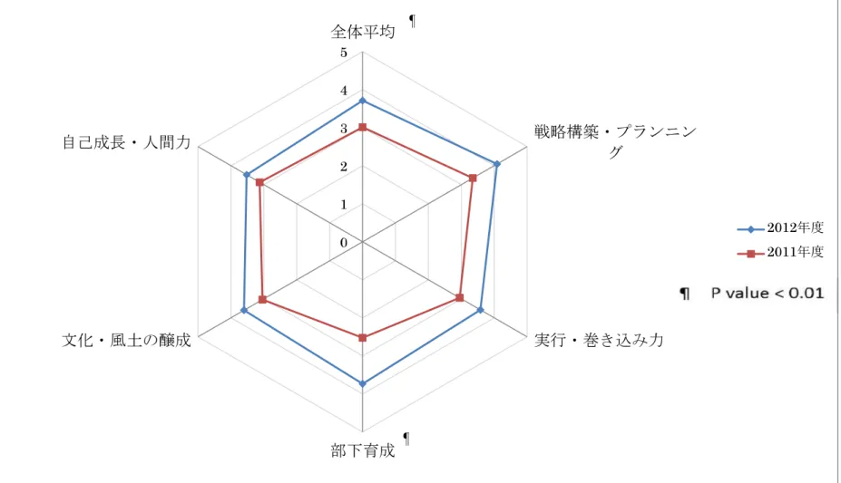 図 ④360 度 ア ン ケ ー ト 評 価 の 結 果 の 推 移 （2011-2012） 012345 全 体 平 均 戦 略 構 築 ・プ ラ ン ニ ング 実 行 ・巻 き 込 み 力 部 下 育 成文化・風土の醸成自己成長・人間力 2012年 度2011年度¶¶