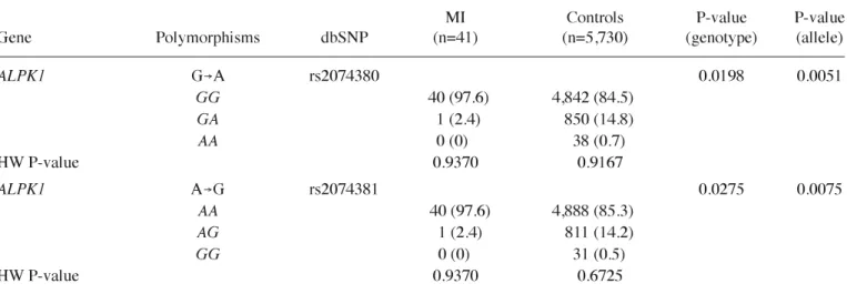 Table III. Multivariable logistic regression analysis of rs2074380 and rs2074381 of  ALPK1  and MI.