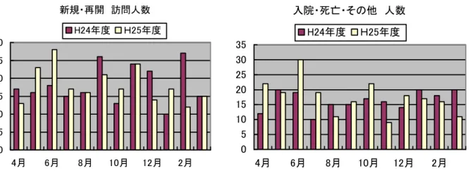 図 3  開始                                  図 4  終了 新規・再開 訪問人数 051015202530 4月 6月 8月 10月 12月 2月H24年度Ｈ25年度 入院・死亡・その他 人数05101520253035 4月 6月 8月 10月 12月 2月H24年度Ｈ25年度 ③ 24 時間 365 日訪問の依頼がある場合はステーションとして対応をしていかなければならない ので休日や祝日の訪問を 1〜2 名で対応している。対応したスタッフが振替休日を取得する為 平日